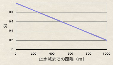 V3:止水域までの距離 V3:止水域までの距離