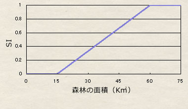 V4:500m圏森林面積 V4:500m圏森林面積