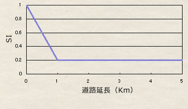 V5:500m圏道路延長 V5:500m圏道路延長
