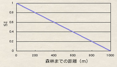 V6:森林までの距離 V6:森林までの距離
