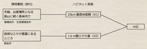 BPJによる生息条件とハビタット変数の関係 BPJによる生息条件とハビタット変数の関係