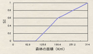 V1：10Km圏森林面積
