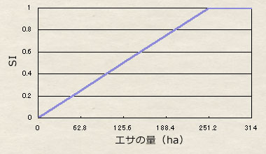 V2:1Km圏エサの量 V2:1Km圏エサの量