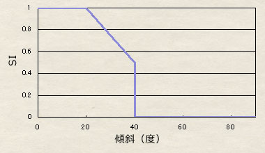 V2:傾斜 V2:傾斜