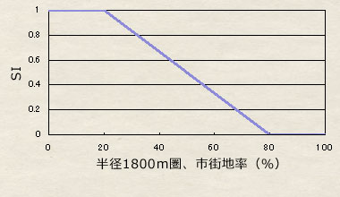V4:1800m圏、市街地率 V4:1800m圏、市街地率