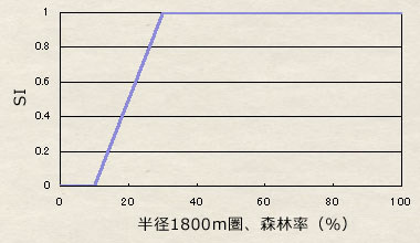 V6:1800m圏、農地草地率 V6:1800m圏、農地草地率