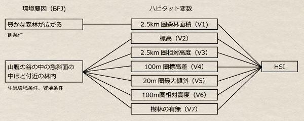 BPJによる生息条件とハビタット変数の関係 BPJによる生息条件とハビタット変数の関係