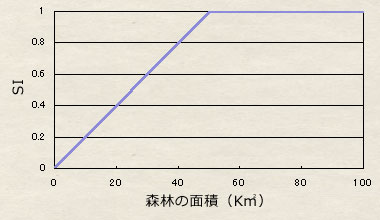 V1：2.5Km圏森林面積