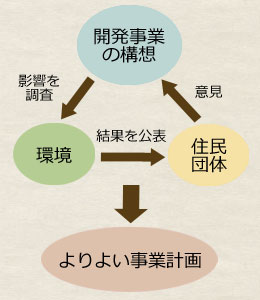 環境アセスメントの概略