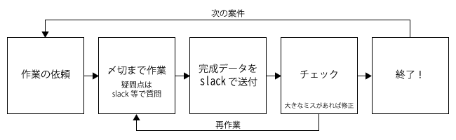 仕事の流れ parttimejob_01.png